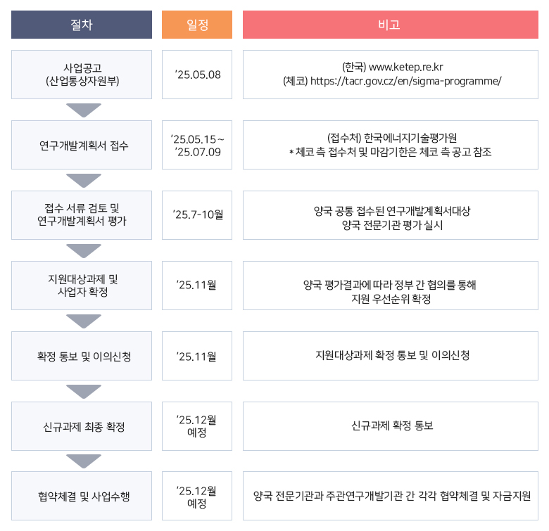 사업 추진체계에 대한 설명