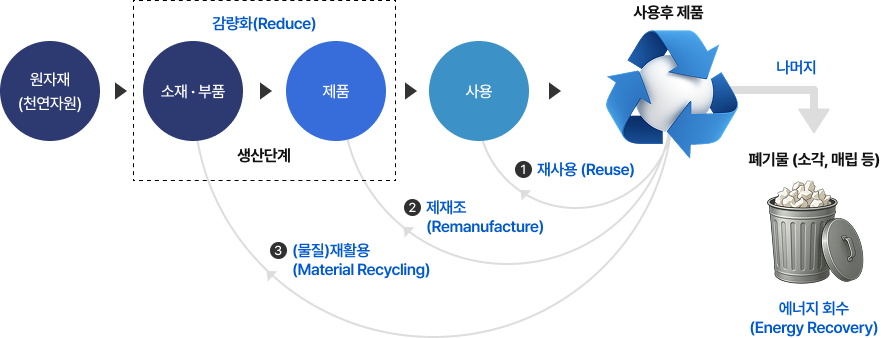 원자재(천연자원) > 소재부품[(물질재활용)] > 제품[제재조] > 사용[재사용] > 사용후 제품 > 나머지는 폐기물(소각, 매립 등) 에너지 회수