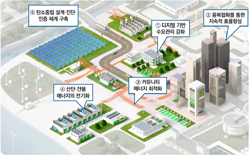 1. 디지털 기반 수요관리 강화 2. 융복합화를 통한 지속적 효율향상 3. 커뮤니티 에너지 최적화 4. 산단·건물 에너지의 전기화 5. 탄소중립 설계·진단·인증 체계 구축