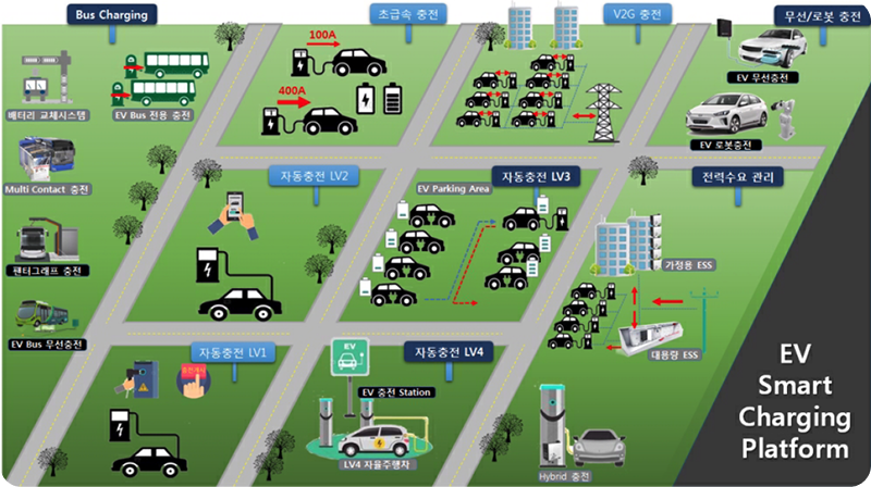EV Smart Charging Platform :: Bus Charging(배터리 교체시스템, EV Bus 전용 충전, Multi Contact 충전, 팬터그래프 충천, EV Bus 무선충전), 초급속 충전, 자동충전 LV2, 자동충전 LV1, V2G 충전, 자동충전 LV3, 자동충전 LV4, 무선/로봇충전, 전력수요 관리(가정용 ESS, 대용량ESS, Hybrid 충전)