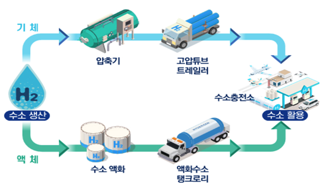수소 저장·운송 기술 : 수소생산[기체]>입축기>고압튜브 트레일러>수소충전소(수소활용) / 수소생산[액체]>수소 액화>액화수소 탱크로리>수소충전소(수소활용)