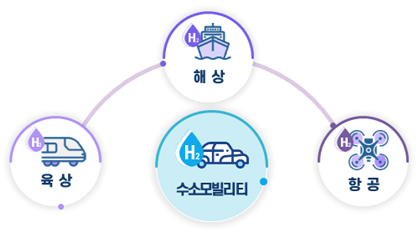수소모빌리티 - 육상, 해상, 항공
