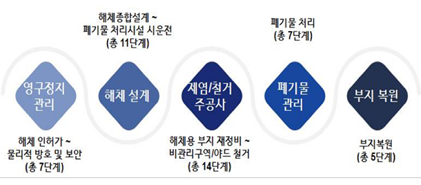 해체 전주기 - 영구정지관리[해체 인허가~ 물리적 방호 및 보안(총7단계)] > 해체 설계[해체종합설계 ~ 폐기물 처리시설 시운전(총11단계)] > 제염/철거 주공사[해체용 부지 재정비 ~ 비관리구역/야드 철거 (총14단계)] > 폐기물 관리[폐기물 처리 (총7단계)] > 부지 복원[부지복원(총 5단계)]