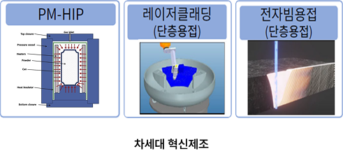 차세대 혁신제조 (PM-HIP, 레이저클래딘(단층용접), 전자빔용접(단층용접))