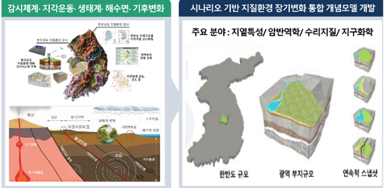 감시체계 지각운동 생태계 해수면 기후변화 -> 시나리오 기반 지질환경 장기변화 통합 개념모델 개발 주요분야 : 지열특성/염반역학/수리질/지구화학