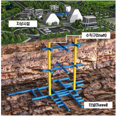 지상시성, 수직구, 터널