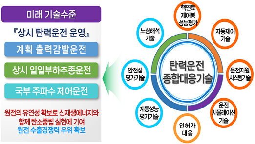 미래 기술 수준 [상시 탄력운전 운영] 1. 계획 출력감발운전 2. 상시 일일부하추종운전 3. 국부 주파수 제어운전 / 원전의 유연성 확보로 신재생에너지와 함께 탄소중립 실현에 기여 원전 수출경쟁력 우위 확보 / 탄력운전 종합대응기술(핵원료 제어봉 성능평가, 자동제어 기술, 운전지원 시스템기술, 운전 시뮬레이션 기술, 인허가 대응, 계통성능 평가기술, 안전성 평가기술,  오심해석 기술 )