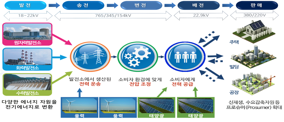 발전[18~22kV](원자력발전소,화력발전소,수력발전소) > 송정[765/345/154kV](발전소에서 생산된 전력 운송 / 풍력) > 변정[765/345/154kV](소비자 환경에 맞게 전압 조정) > 배전[22.9kV](소비자에게 전력공급 / 태양광) > 판매[380/220V](주택, 빌딩, 공장 / 신재생, 수요감축자원 등 프로슈머(Prosumer)확대)