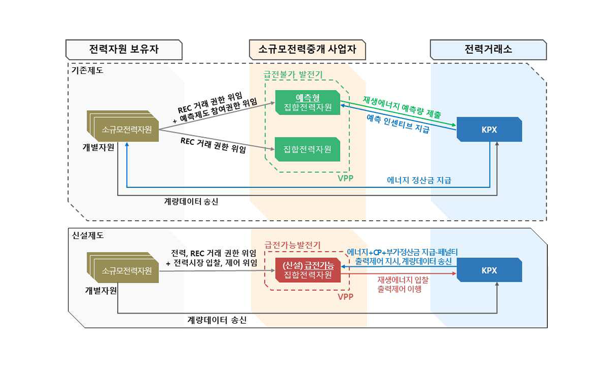 기존제도의 정력자원보유자 - 소규모전력자원 / 기존제도의 소규모전력중개 사업자 - 예측형 집합전력자원, 집학전력자원 / 기존제도의 전력거래소 - KPX / 신설제도의 정력자원보유자 - 소규모전력자원 / 신설제도의 소규모전력중개 사업자 - (신설)급전가능집합전력자원 / 신설제도의 전력거래소 - KPX