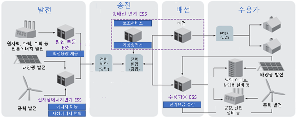 발전[원자력,화력,수력 등 전통에너지발전 > 발전 부문 ESS(확정용량 제공) / 태양관 발전, 풍력발전 > 신재생에너지연계ESS(에너지 이동,재생에너지 평활)], 송전[전력변압(승압) > 전력변압(감압{송배전 연계 ESS} - 보조서비스 - 가상종전선)], 배전[배전, 수용가용ESS(전기요금 절감)], 수용가[변압기(감압) / 태양광발전 > 빌딩, 아파트, 상업용 설비 등 / 풍력 발전 > 공장, 산업 설비 등]